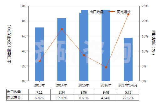 2013-2017年6月中國(guó)其他照相制版無齒孔卷片（寬＞610mm，長(zhǎng)≤200m）(HS37024329)出口量及增速統(tǒng)計(jì)